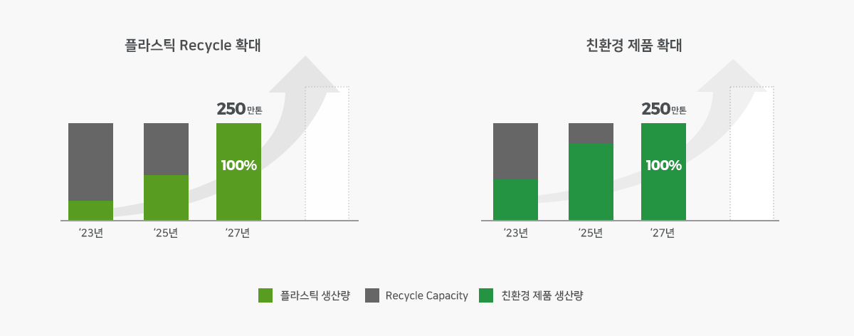 플라스틱 recycle확대 생산량 (2027년까지 250만톤 100%달성목표 / 친환경 제품 확대 생산량 (27년까지 250만톤 100%달성목표)