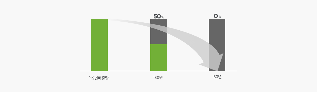 탄소배출량 2019년 기준으로 2030년 50%, 2050년까지 0%달성 목표 그래프