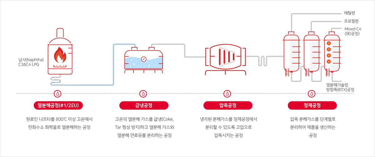 올레핀제품공정 이미지