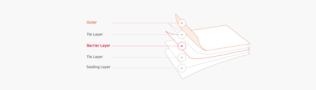 Packaging용 다층 포장재 필름 구조 : Outer Layer, Tie Layer, Barrier Layer, Tie Layer, Sealing Layer