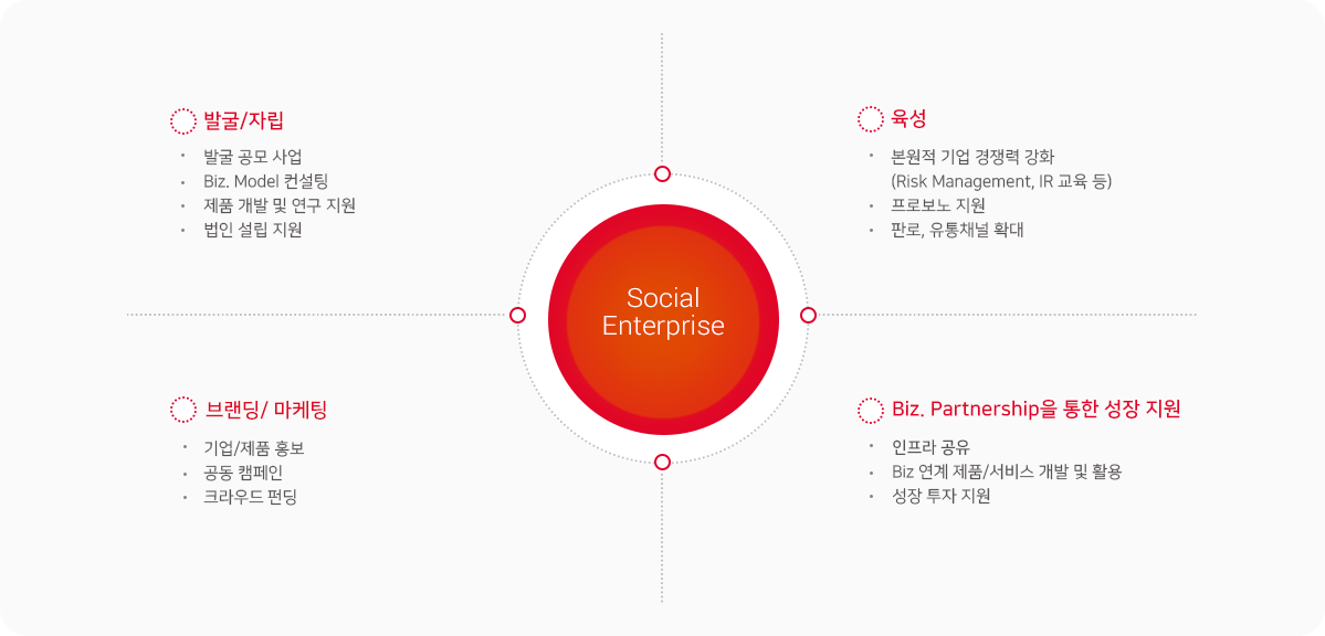 지원영역에 관한 이미지입니다. 자세한 내용은 하단 내용을 참조해주세요.