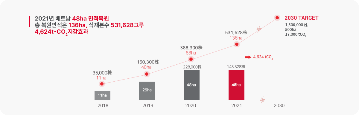 2018년 11ha 면적 복원, 총복원 면적은 11ha, 식재본 수 35,000그루, 2019년 29ha 면적 복원, 총복원 면적은 40ha, 식재본 수 160,300그루, 2020년 48ha 면적 복원, 228,000그루, 총복원 면적은 88ha, 식재본 수 388,300그루, 2021년 48ha 면적 복원, 143,328그루, 총복원 면적은 136ha, 식재본 수 531,628그루 (4,624 tCO2 저감효과), 2030 target 1500000그루, 500ha, 17000tCO2