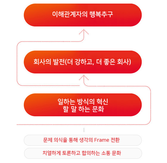 이해관계자의 행복추구 < 회사의 발전 (더 강하고 더 좋은 회사) < 일하는 방식의 혁신 할 말 하는 문화 (문제의식을 통해 생각의 Frame전환, 치열하게 토론하고 합의하는 소통 문화